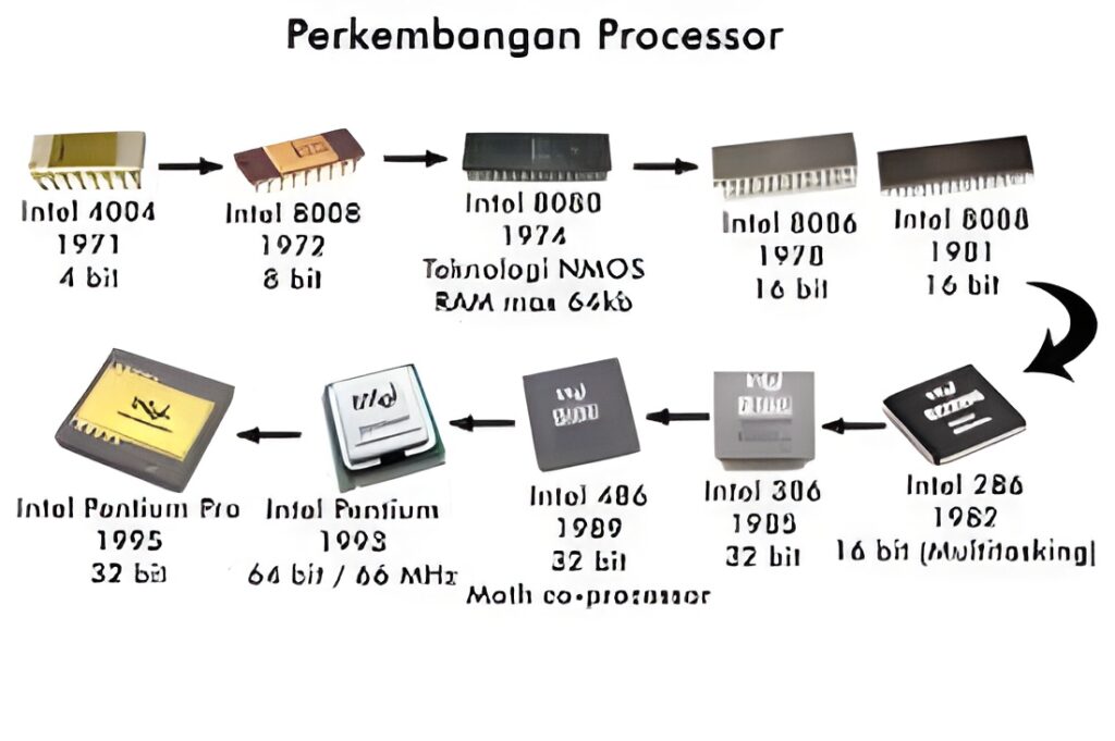 Perkembangan Chipset dari Masa ke Masa: Evolusi Otak Komputer dan Smartphone