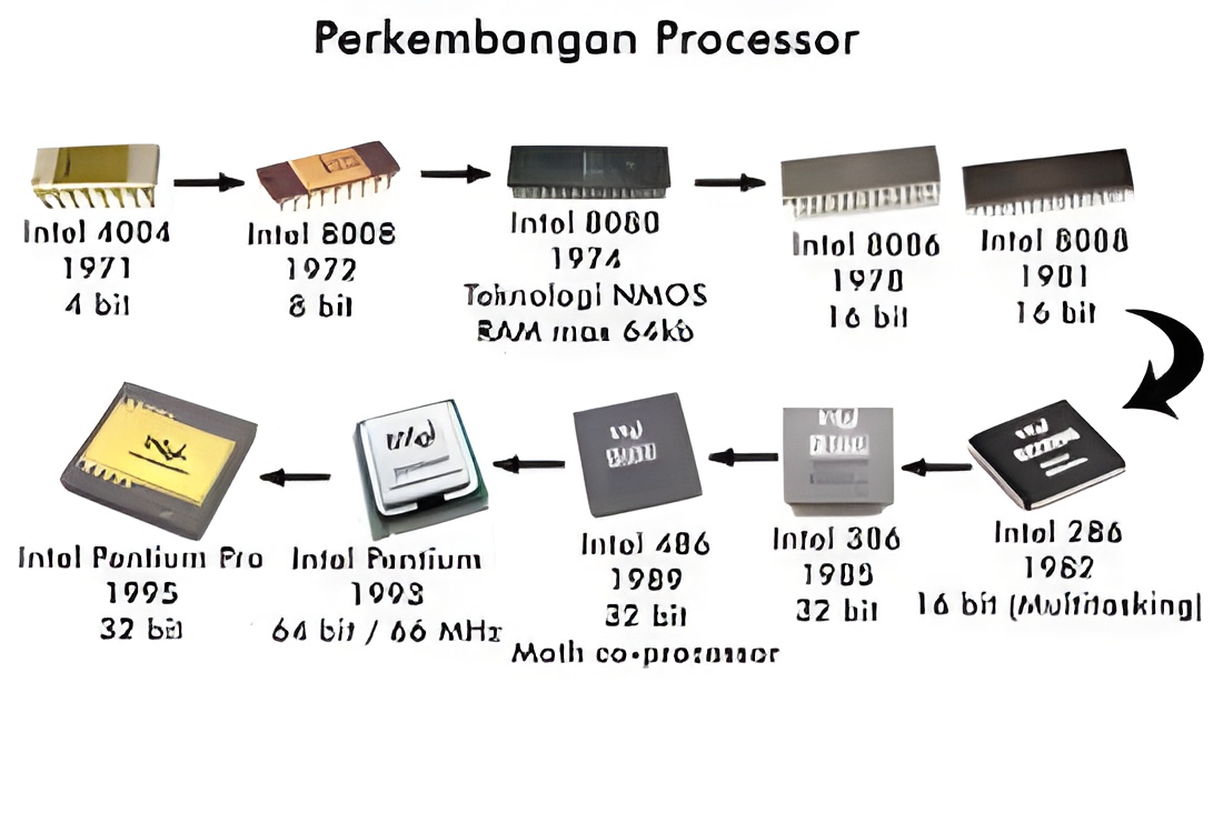 Perkembangan Chipset dari Masa ke Masa: Evolusi Otak Komputer dan Smartphone